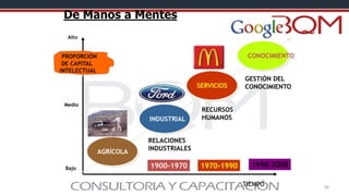 66
PROPORCIÓN
DE CAPITAL
INTELECTUAL
TIEMPO
AGRÍCOLA
Etapa
Industrial
SERVICIOS
CONOCIMIENTO
INDUSTRIAL
Bajo
Alto
Medio
De Manos a Mentes
1900-1970
RELACIONES
INDUSTRIALES
1970-1990
RECURSOS
HUMANOS
GESTIÓN DEL
CONOCIMIENTO
1990-2008
 