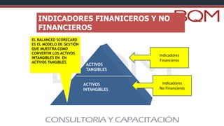INDICADORES FINANICEROS Y NO
FINANCIEROS
ACTIVOS
TANGIBLES
ACTIVOS
INTANGIBLES
EL BALANCED SCORECARD
ES EL MODELO DE GESTIÓN
QUE MUESTRA COMO
CONVERTIR LOS ACTIVOS
INTANGIBLES EN EN
ACTIVOS TANGIBLES
Indicadores
Financieros
Indicadores
No Financieros
 