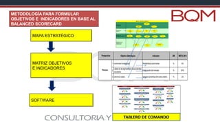 MATRIZ OBJETIVOS
E INDICADORES
METODOLOGÍA PARA FORMULAR
OBJETIVOS E INDICADORES EN BASE AL
BALANCED SCORECARD
PERSPECTIVA DE
APRENDIZAJE Y
APRENDIZAJE
MAPA ESTRATEGICO
PERSPECTIVA
FINANCIERA
PERSPECTIVA DEL
CLIENTE
PERSPECTIVA DE LOS
PROCESOS INTERNOS
Mejorar
rentabilidad
Disminuir costos
Incrementar
Ingresos
Entrega a
tiempo
Mejorar
calidad
Precio Justo
Mejorar
satisfaccion de
clientes
Gestion de
pedidos del
cliente
Control de
costos
Control de la
calidad
Control de la
productividad
Controlar el
tiempo
Sistematizar procesos
con tecnologia de
información
Motivar al
personal
Capacitar al
personal
Objetivo Estrategico Indicador UM META 2014
1 Incrementar rentabilidad Rentabildiad sobre ventas % 9%
2
Liderar en el segmento que busca bebidas
saludables
Participación de mercado % 85%
3 Disminuir costos Variacion porcentual del costo unitario % 2%
Perspectiva
Finanzas
SOFTWARE
MAPA ESTRATÉGICO
TABLERO DE COMANDO
 