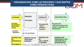 Dr. Milton Muñoz Santivañez
PROCESO
Actividades
ENTRADAS PRODUCTO
ACTIVOS
INTANGIBLES
85-90 % DEL
VALOR
Propuesta de
Valor para quienes han
creado y sustentan a la
organización
ORGANIZACIÓN COMO UN PROCESO Y SUS PARTES
COMO PERSPECTIVAS
RESULTADO FINAL
PERSPECTIVA
DE
APRENDIZAJE
Y
CRECIMIENTO
PERSPECTIVA DE
PROCESOS
INTERNOS
PERSPECTIVA
DE
DEL CLIENTE
O USUARIO
PERSPECTIVA
FINANCIERA O DEL
CREADOR DE LA
ORGANIZACIÓN
Propuesta de
Valor a
clientes o
usuarios
ACTIVOS
TANGIBLES
No participan
 