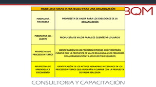 PERSPECTIVA
FINANCIERA
PERSPECTIVA DEL
CLIENTE
PROPUESTA DE VALOR PARA LOS CREADORES DE LA
ORGANIZACIÓN
IDENTIFICACIÓN DE LOS PROCESOS INTERNOS QUE PERMITIRÁN
CUMPLIR CON LA PROPUESTA DE VALOR REALIZADA A LOS CREADORES
DE LA ORGANIZACIÓN Y A LOS CLIENTES O USUARIOS
IDENTIFICACIÓN DE LOS ACTIVOS INTANGIBLES NECESARIOS EN LOS
PROCESOS INTERNOS QUE AYUDARÁN A CUMPLIR CON LA PROPUESTA
DE VALOR REALIZADA
MODELO DE MAPA ESTRATEGICO PARA UNA ORGANIZACIÓN
PERSPECTIVA DE
PROCESOS INTERNOS
PERSPECTIVA DE
APRENDIZAJE Y
CRECIMIENTO
PROPUESTA DE VALOR PARA LOS CLIENTES O USUARIOS
 