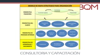 PERSPECTIVA DE
APRENDIZAJE Y
CRECIMIENTO
PERSPECTIVA DE
PROCESOS INTERNOS
Competencias
Tecnologías de
la información
Clima para la
acción
MODELO DE MAPA ESTRATEGICO PARA ORGANIZACIÓN
PERSPECTIVA
FINANCIERA
PERSPECTIVA DEL
CLIENTE
Incrementar ingresos
Incrementar
rentabilidad
Productividad
Innovación
Gestión de
Clientes
Gestión de
Operaciones
Regulatorios
y
ambientales
 