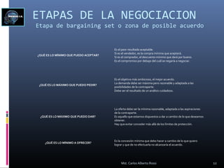 ETAPAS DE LA NEGOCIACION
Etapa de bargaining set o zona de posible acuerdo
¿QUÉ ES LO MÍNIMO QUE PUEDO ACEPTAR?
Es el peor resultado aceptable.
Si es el vendedor, es la compra mínima que aceptará.
Si es el comprador, el descuento mínimo que dará por bueno.
Es el compromiso por debajo del cuál se negaría a negociar.
¿QUÉ ES LO MÁXIMO QUE PUEDO PEDIR?
Es el objetivo más ambicioso, el mejor acuerdo.
La demanda debe ser máxima pero razonable y adaptada a las
posibilidades de la contraparte.
Debe ser el resultado de un análisis cuidadoso.
¿QUÉ ES LO MÁXIMO QUE PUEDO DAR?
La oferta debe ser la mínima razonable, adaptada a las aspiraciones
de la contraparte.
Es aquello que estamos dispuestos a dar a cambio de lo que deseamos
obtener.
Hay que evitar conceder más allá de los límites de protección.
¿QUÉ ES LO MÍNIMO A OFRECER?
Es la concesión mínima que debo hacer a cambio de lo que quiero
lograr y que de no efectuarla no alcanzaría el acuerdo.
12Mst. Carlos Alberto Rossi
 
