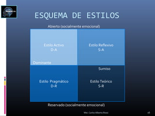 ESQUEMA DE ESTILOS
Estilo Activo
D-A
Estilo Reflexivo
S-A
Estilo Pragmático
D-R
Estilo Teórico
S-R
Dominante
Sumiso
Reservado (socialmente emocional)
Abierto (socialmente emocional)
16Mst. Carlos Alberto Rossi
 