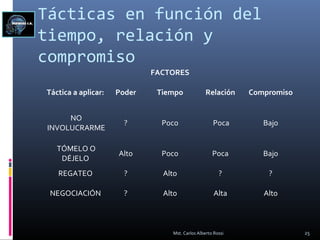 Tácticas en función del
tiempo, relación y
compromiso
FACTORES
Táctica a aplicar: Poder Tiempo Relación Compromiso
NO
INVOLUCRARME
? Poco Poca Bajo
TÓMELO O
DÉJELO
Alto Poco Poca Bajo
REGATEO ? Alto ? ?
NEGOCIACIÓN ? Alto Alta Alto
25Mst. Carlos Alberto Rossi
 