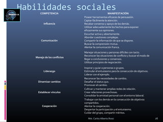 Habilidades socialesCOMPETENCIA MANIFESTACIÓN
Influencia
Poseer herramientas eficaces de persuasión.
Captar fácilmente la atención.
Recabar consenso y apoyo de los demás.
Utilizar adecuadamente los hechos para exponer
eficazmente sus opiniones.
Comunicación
Escuchar activa y abiertamente.
Abordar cuestiones complejas.
Compartir la información de que se dispone.
Buscar la comprensión mutua.
Alentar la comunicación franca.
Manejo de los conflictos
Manejar situaciones y personas difíciles con tacto.
Reconocer las situaciones de conflicto y buscar el modo de
llegar a conclusiones y consensos.
Utilizar principios de negociación.
Liderazgo
Inspirar y guiar a personas o grupos.
Estimular el entusiasmo para la consecución de objetivos.
Liderar con el ejemplo.
Dinamizar cambios
Reconocer las necesidades de cambio.
Desafiar el status quo.
Promover el cambio.
Establecer vínculos
Cultivar y mantener amplias redes de relación.
Crear relaciones provechosas.
Consolidar la amistad personal con el entorno laboral.
Cooperación
Trabajar con los demás en la consecución de objetivos
compartidos.
Alentar la cooperación.
Despertar la participación y el entusiasmo.
Cuidar del grupo, compartir méritos.
26Mst. Carlos Alberto Rossi
 