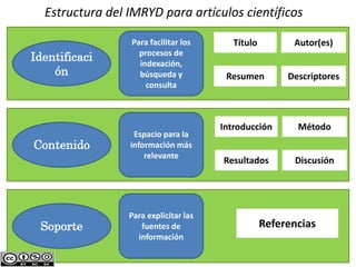 Identificaci
ón
Contenido
Soporte
Para facilitar los
procesos de
indexación,
búsqueda y
consulta
Espacio para la
información más
relevante
Para explicitar las
fuentes de
información
Título
Resumen
Autor(es)
Descriptores
Introducción
Resultados
Método
Discusión
Referencias
Estructura del IMRYD para artículos científicos
 