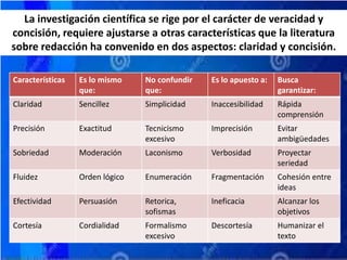 La investigación científica se rige por el carácter de veracidad y
concisión, requiere ajustarse a otras características que la literatura
sobre redacción ha convenido en dos aspectos: claridad y concisión.
Características Es lo mismo
que:
No confundir
que:
Es lo apuesto a: Busca
garantizar:
Claridad Sencillez Simplicidad Inaccesibilidad Rápida
comprensión
Precisión Exactitud Tecnicismo
excesivo
Imprecisión Evitar
ambigüedades
Sobriedad Moderación Laconismo Verbosidad Proyectar
seriedad
Fluidez Orden lógico Enumeración Fragmentación Cohesión entre
ideas
Efectividad Persuasión Retorica,
sofismas
Ineficacia Alcanzar los
objetivos
Cortesía Cordialidad Formalismo
excesivo
Descortesía Humanizar el
texto
 