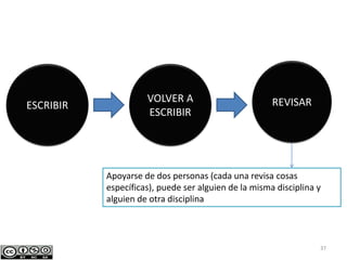 37
ESCRIBIR
VOLVER A
ESCRIBIR
REVISAR
Apoyarse de dos personas (cada una revisa cosas
específicas), puede ser alguien de la misma disciplina y
alguien de otra disciplina
 