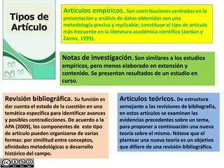 Tipos de
Artículo
Artículos empíricos. Son contribuciones centradas en la
presentación y análisis de datos obtenidos con una
metodología precisa y replicable; constituye el tipo de articulo
más frecuente en la literatura académica-científica (Jordan y
Zanna, 1999).
Notas de investigación. Son similares a los estudios
empíricos, pero menos elaborado en extensión y
contenido. Se presentan resultados de un estudio en
curso.
Revisión bibliográfica. Su función es
dar cuenta el estado de la cuestión en una
temática específica para identificar avances
y posibles contradicciones. De acuerdo a la
APA (2009), los componentes de este tipo
de articulo pueden organizarse de varias
formas: por similitud entre conceptos,
afinidades metodológicas o desarrollo
histórico del campo.
Artículos teóricos. De estructura
semejante a las revisiones de bibliografía,
en estos artículos se examinan las
evidencias precedentes sobre un tema,
para proponer a continuación una nueva
teoría sobre el mismo. Nótese que el
plantear una nueva teoría es un objetivo
que difiere de una revisión bibliográfica.
 