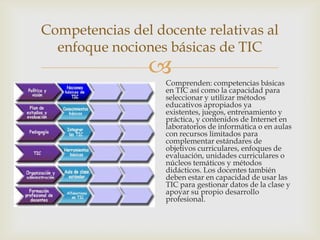 Competencias del docente relativas al
  enfoque nociones básicas de TIC
                  Comprenden: competencias básicas
                   en TIC así como la capacidad para
                   seleccionar y utilizar métodos
                   educativos apropiados ya
                   existentes, juegos, entrenamiento y
                   práctica, y contenidos de Internet en
                   laboratorios de informática o en aulas
                   con recursos limitados para
                   complementar estándares de
                   objetivos curriculares, enfoques de
                   evaluación, unidades curriculares o
                   núcleos temáticos y métodos
                   didácticos. Los docentes también
                   deben estar en capacidad de usar las
                   TIC para gestionar datos de la clase y
                   apoyar su propio desarrollo
                   profesional.
 