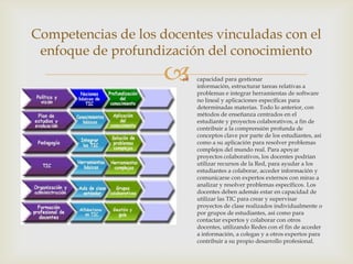 Competencias de los docentes vinculadas con el
 enfoque de profundización del conocimiento
                          capacidad para gestionar
                            información, estructurar tareas relativas a
                            problemas e integrar herramientas de software
                            no lineal y aplicaciones específicas para
                            determinadas materias. Todo lo anterior, con
                            métodos de enseñanza centrados en el
                            estudiante y proyectos colaborativos, a fin de
                            contribuir a la comprensión profunda de
                            conceptos clave por parte de los estudiantes, así
                            como a su aplicación para resolver problemas
                            complejos del mundo real. Para apoyar
                            proyectos colaborativos, los docentes podrían
                            utilizar recursos de la Red, para ayudar a los
                            estudiantes a colaborar, acceder información y
                            comunicarse con expertos externos con miras a
                            analizar y resolver problemas específicos. Los
                            docentes deben además estar en capacidad de
                            utilizar las TIC para crear y supervisar
                            proyectos de clase realizados individualmente o
                            por grupos de estudiantes, así como para
                            contactar expertos y colaborar con otros
                            docentes, utilizando Redes con el fin de acceder
                            a información, a colegas y a otros expertos para
                            contribuir a su propio desarrollo profesional.
 