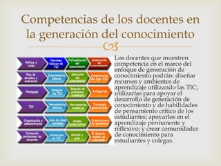 Competencias de los docentes en
 la generación del conocimiento
              
                Los docentes que muestren
                competencia en el marco del
                enfoque de generación de
                conocimiento podrán: diseñar
                recursos y ambientes de
                aprendizaje utilizando las TIC;
                utilizarlas para apoyar el
                desarrollo de generación de
                conocimiento y de habilidades
                de pensamiento crítico de los
                estudiantes; apoyarlos en el
                aprendizaje permanente y
                reflexivo; y crear comunidades
                de conocimiento para
                estudiantes y colegas.
 