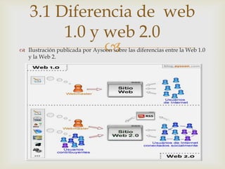 3.1 Diferencia de web
         1.0 y web 2.0
               
 Ilustración publicada por Aysoon sobre las diferencias entre la Web 1.0
  y la Web 2.
 