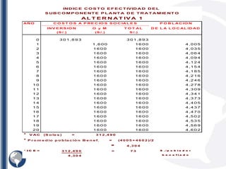 A Ñ O P O B L A C IO N
IN V E R S IO N O y M T O T A L D E L A L O C A L ID A D
(S /.) (S /.) S /.)
0 3 0 1 ,8 9 3 3 0 1 ,8 9 3
1 1 ,6 0 0 1 6 0 0 4 ,0 0 5
2 1 6 0 0 1 6 0 0 4 ,0 3 5
3 1 6 0 0 1 6 0 0 4 ,0 6 4
4 1 6 0 0 1 6 0 0 4 ,0 9 4
5 1 6 0 0 1 6 0 0 4 ,1 2 4
6 1 6 0 0 1 6 0 0 4 ,1 5 4
7 1 6 0 0 1 6 0 0 4 ,1 8 5
8 1 6 0 0 1 6 0 0 4 ,2 1 6
9 1 6 0 0 1 6 0 0 4 ,2 4 6
1 0 1 6 0 0 1 6 0 0 4 ,2 7 8
1 1 1 6 0 0 1 6 0 0 4 ,3 0 9
1 2 1 6 0 0 1 6 0 0 4 ,3 4 1
1 3 1 6 0 0 1 6 0 0 4 ,3 7 3
1 4 1 6 0 0 1 6 0 0 4 ,4 0 5
1 5 1 6 0 0 1 6 0 0 4 ,4 3 7
1 6 1 6 0 0 1 6 0 0 4 ,4 7 0
1 7 1 6 0 0 1 6 0 0 4 ,5 0 2
1 8 1 6 0 0 1 6 0 0 4 ,5 3 5
1 9 1 6 0 0 1 6 0 0 4 ,5 6 9
2 0 1 6 0 0 1 6 0 0 4 ,6 0 2
* V A C (S o le s ) = 3 1 2 ,4 9 0
* P r o m e d io p o b la c ió n B e n e f. = (4 0 0 5 + 4 6 0 2 )/2
= 4 ,3 0 4
* I C E = 3 1 2 ,4 9 0 = 7 3
4 ,3 0 4
H O J A D E R E S U L T AD O S
A L T E R N A T IV A 1
IND IC E C O S T O E F E C T IVID A D D E L
S UB C O M P O NE NT E P L A NT A D E T R A T A M IE NT O
S . / p o b l a d o r
b e n e f i a d o
C O S T O S A P R E C IO S S O C IA L E S
 