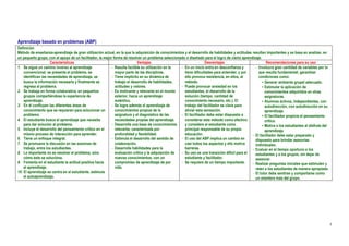 Aprendizaje basado en problemas (ABP)
Definición
Método de enseñanza-aprendizaje de gran utilización actual, en la que la adquisición de conocimientos y el desarrollo de habilidades y actitudes resultan importantes y se basa en analizar, en
un pequeño grupo, con el apoyo de un facilitador, la mejor forma de resolver un problema seleccionado o diseñado para el logro de cierto aprendizaje.
                     Características                                       Ventajas                                 Desventajas                           Recomendaciones para su uso
1. Se sigue un camino inverso al aprendizaje              - Resulta factible su utilización en la   - En un inicio entra en desconfianza y         - Involucra gran cantidad de variables por lo
    convencional: se presenta el problema, se               mayor parte de las disciplinas.           tiene dificultades para entender, y por        que resulta fundamental, garantizar
    identifican las necesidades de aprendizaje, se        - Tiene implícito en su dinámica de         ello provoca resistencia, en ellos, al         condiciones como:
    busca la información necesaria y finalmente se          trabajo el desarrollo de habilidades,     método.                                           Generar ambiente grupal adecuado.
    regresa al problema.                                    actitudes y valores.                    - Puede provocar ansiedad en los                    Estimular la aplicación de
2. Se trabaja en forma colaborativa, en pequeños          - Es motivante y relevante en el mundo      estudiantes, el desarrollo de la                   conocimientos adquiridos en otras
    grupos compartiéndose la experiencia de                 exterior, hacia un aprendizaje            solución (tiempo, cantidad de                      asignaturas.
    aprendizaje.                                            auténtico.                                conocimiento necesario, etc.). El                 Alumnos activos, independientes, con
3. En él confluyen las diferentes áreas de                - Se logra además el aprendizaje de         trabajo del facilitador es clave para              autodirección, con autodirección en su
    conocimiento que se requieren para solucionar un        conocimientos propios de la               aliviar esta sensación.                            aprendizaje.
    problema.                                               asignatura y el diagnóstico de las      - El facilitador debe estar dispuesto a             El facilitador propicia el pensamiento
4. El estudiante busca el aprendizaje que necesita          necesidades propias del aprendizaje.      considerar este método como efectivo               crítico.
    para dar solución al problema.                        - Desarrolla una base de conocimientos      y considere al estudiante como                    Motiva a los estudiantes al disfrute del
5. Incluye el desarrollo del pensamiento crítico en el      relevante, caracterizada por              principal responsable de su propia                 aprendizaje.
    mismo proceso de interacción para aprender.             profundidad y flexibilidad.               educación.                                 - El facilitador debe estar preparado y
6. Tiene un enfoque integral.                             - Estimula el desarrollo del sentido de   - El uso del ABP implica un cambio en          dispuesto para brindar asesorías
7. Se promueve la discusión en las sesiones de              colaboración.                             casi todos los aspectos y ello motiva        individuales.
    trabajo, entre los estudiantes.                       - Desarrolla habilidades para la            barreras.                                  - Evaluar en el tiempo oportuno a los
8. Lo importante no es resolver el problema, sino           evaluación crítica y la adquisición de  - Su uso es una transición difícil para el     estudiantes y a los grupos, sin dejar de
    cómo éste se soluciona.                                 nuevos conocimientos, con un              estudiante y facilitador.                    asesorar.
9. Fomenta en el estudiante la actitud positiva hacia       compromiso de aprendizaje de por        - Se requiere de un tiempo importante.       - Realizar preguntas iniciales que estimulen y
    el aprendizaje.                                         vida.                                                                                  reten a los estudiantes de manera apropiada.
10. El aprendizaje se centra en el estudiante, estimula                                                                                          - El tutor debe sentirse y comportarse como
    el autoaprendizaje.                                                                                                                            un miembro más del grupo.




                                                                                                                                                                                                    3
 