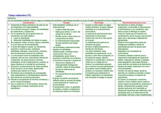 Trabajo colaborativo (TC)
Definición
Es una herramienta (método o técnica según el contexto) de enseñanza y aprendizaje innovador en la que el sujeto que aprende se forma integralmente.
                      Características                                      Ventajas                                Desventajas                        Recomendaciones para su uso
1. Comprende el trabajo individual y de cada uno de       - Cada estudiante contribuye, de un       - Aunque no está casado con algún        - Son términos no afines al trabajo
    los integrantes, con responsabilidad.                   modo particular:                          modelo educativo, se logran mejores      colaborativo: la pasividad, la memorización,
2. Es un proceso de grupo o equipo, con habilidades          A lograr metas del grupo.               resultados en el constructivismo         el individualismo y ser competitivo; esto
    de colaboración y cooperación.                           Nadie gana méritos “a costa” del        sociocultural.                           último porque el liderazgo es rotativo.
3. Por la cooperación que se genera entre los                   trabajo de los demás.               - La ausencia de estructuración para     - Tomar en cuenta que es necesaria una
    estudiantes, hay doble objetivo:                         Brindan ayuda y apoyo mutuo en          implementar la herramienta.              sensibilización previa al grupo, para prevenir
    a) Lograr el aprendizaje.                                   cumplimiento de tareas.             - Cuando hay más de un líder natural       algún mito o desventaja o dependencia
    b) Desarrollar habilidades del trabajo en equipo.        Es individualmente responsable          en el grupo.                             generalizada.
4. Se comparten: metas, recursos, logros y entienden            de parte equitativa del trabajo     - La inasistencia por parte de los       - Desde el inicio diagnosticar sobre las
    el rol de cada uno de los estudiantes.                      grupal.                               miembros del grupo.                      inteligencias múltiples y estilos de
5. A través del trabajo en equipo, los estudiantes        - Las actividades colaborativas están:    - No hacer la debida planeación y          aprendizaje para que los grupos sean
    aprenden a resolver juntos: problemas,                  basadas en habilidades                    distribución del tiempo.                 heterogéneos.
    habilidades, liderazgo, comunicación, confianza,        interpersonales, confianza mutua,       - Los mitos existentes: están            - Diagnóstico de necesidades de
    toma de decisiones, solución de conflictos.             comunicación clara y sin                  prohibidas las exposiciones; no se       conocimiento.
6. La comunicación entre los estudiantes está               ambigüedades, apoyo mutuo y               alcanza a cubrir todo el programa; en  - Considerar métodos creativos para la
    presente, tanto así que: intercambian información       resolución constructiva de conflictos.    las tareas por equipo, algunos           organización heterogénea de equipos de
    y materiales, hay ayuda efectiva y eficiente          - La formación de grupos o equipos es:      miembros no contribuyen y reciben el     trabajo: matemáticos, estados y capitales,
    (estratégica), se da la realimentación y análisis, se    Intencional y basada en la              crédito por un trabajo que no            áreas geográficas, personajes literarios;
    logran mejoras en la claridad de conclusiones.              heterogeneidad (inteligencias         hicieron; los estudiantes aprenden       como parte de una dinámica de distribución.
7. Se presta a la autoevaluación de: forma periódica,           múltiples, estilos de aprendizaje).   por si mismos con poca participación   - Equipos de trabajo colaborativo con tres a
    de las acciones, de las metas; identificando             Se basa en diferencias de               del profesor (menos trabajo para el      cinco estudiantes.
    cambios para mejorar en el futuro.                          habilidades.                          profesor); es necesario cambiar todo   - Facilitar una hoja de trabajo, donde se
8. Se fomenta que el estudiante sea autoregulado,            En características de personalidad      el programa para implementar el          describa con claridad la actividad a realizar,
    haya independencia e interdependencia positiva.             y género.                             trabajo colaborativo; los estudiantes    incluyendo el tiempo y la asesoría de
9. Hay interacción promotora propositiva.                 - El grupo se somete a procesos de          solo socializan al trabajar en equipo.   seguimiento.
10. Permite la incorporación de recursos novedosos y        reflexión sobre su proceso de trabajo                                            - En cuanto a la evaluación: monitorear,
    de las nuevas tecnologías.                              y toma decisiones en cuanto a su                                                   observar, incluir créditos extras cuando el
11. Hay un cambio en el rol del profesor, dando más         funcionamiento.                                                                    equipo supere las expectativas, exámenes en
    protagonismo al trabajo colaborativo de los           - El pensamiento crítico, la capacidad                                               equipo, presentaciones grupales o entre
    estudiantes.                                            de análisis y síntesis, la disposición                                             equipos, aplicación de lo aprendido en
                                                            de interactuar están en la formación.                                              situaciones específicas pero diferentes a las
                                                                                                                                               estudiadas para ver la trascendencia del
                                                                                                                                               aprendizaje; enfocado a la(s) competencia(s).



                                                                                                                                                                                                4
 