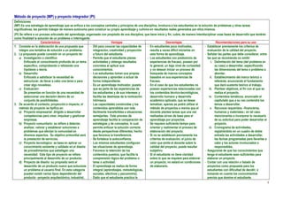 Método de proyecto (MP) y proyecto integrador (PI)
Definiciones
(MP) Es una estrategia de aprendizaje que se enfoca a los conceptos centrales y principios de una disciplina, involucra a los estudiantes en la solución de problemas y otras tareas
significativas, les permite trabajar de manera autónoma para construir su propio aprendizaje y culmina en resultados reales generados por ellos mismos.
(PI) Se refiere a un proceso articulado del aprendizaje, organizado con propósito de una disciplina, que tiene inicio y fin; cubre, de manera interdisciplinar unas fases de desarrollo que tendrán
como finalidad la solución de un problema o interrogante.
                      Características                                         Ventajas                                Desventajas                              Recomendaciones para su uso
1. Consiste en la elaboración de una propuesta que          - Útil para conocer las capacidades de     - En estudiantes poco motivados,              - Establecer previamente los criterios de
    integre una tentativa de solución a un problema.          integración, creatividad y proyección      resulta a veces difícil iniciarlos en         evaluación de la calidad del proyecto.
2. La propuesta puede consistir en un proyecto de:            a futuro del estudiante.                   esta forma de aprendizaje.                  - Señalar las partes que debe considerar, entre
    a) Investigación o científico:                          - Permite que el estudiante planee         - Los estudiantes con predominio de             las que se recomienda no omitir:
        Enfocado al conocimiento profundo de un tema          actividades y obtenga resultados           experiencias de fracaso, poseen por               i. Delimitación del tema (del problema en
        específico, comprobando o refutando una               concretos al aplicar sus                   lo general, un bajo nivel de curiosidad              su caso) a desarrollar, especificando
        hipótesis o teoría.                                   conocimientos.                             y no desean iniciar un proceso de                    las dimensiones del tema o problema a
    b) Desarrollo:                                          - Los estudiantes toman sus propias          búsqueda de nuevos conceptos                         abordar.
        Enfocado a satisfacer la necesidad de                 decisiones y aprenden a actuar de          basados en sus experiencias de                   ii. Establecimiento del marco teórico o
        estructurar, de llevar a cabo una tarea o para        forma independiente.                       fracaso.                                             referente, enunciando el fundamento
        crear algo novedoso.                                - Es un aprendizaje motivador, puesto      - En el caso de que los estudiantes no                 que dará sustento teórico al trabajo.
    c) Evaluación:                                            que es parte de las experiencias de        posean experiencias relacionadas con            iii. Plantear objetivos, el fin con el que se
        Se presentan en función de una necesidad de           los estudiantes y de sus intereses y       los contenidos técnico-tecnológicos,                 realiza el proyecto.
        seleccionar una decisión dentro de un                 facilita las destrezas de la motivación    desarrollo humano y desarrollo                  iv. Contenidos temáticos, enunciado el
        conjunto de posibilidades.                            intrínseca.                                académico aplicado, que se desee                     capitulado que a su vez contendrá los
3. De acuerdo al contexto, proyección e impacto, el         - Las capacidades construidas y los          tematizar, apenas se podrá utilizar el               temas a desarrollar.
    método de proyecto se tipifica en:                        contenidos aprendidos son más              método de proyectos a menos que el               v. Recursos requeridos –financieros,
    a) Proyecto empresarial: dirigido a desarrollar           fácilmente transferibles a situaciones     docente plantee tareas que una vez                   humanos y materiales-; en tal caso
        competencias para crear, impulsar y gestionar         semejantes. Este proceso de                realizadas sirvan de base para el                    mencionarlos e incorporar lo necesario
        empresas.                                             aprendizaje facilita la comparación de     aprendizaje por proyectos.                           de su solicitud para poder desarrollar el
    b) Proyecto comunitario: se refiere a detectar,           estrategias y de conceptos, lo cual      - Se requiere suficiente tiempo para                   proyecto.
        analizar, valorar y establecer soluciones a           permite enfocar la solución correcta       orientar y realimentar el proceso de            vi. Cronograma de actividades,
        problemas que afectan la comunidad en                 desde perspectivas diferentes, hecho       elaboración del proyecto.                            registrándolo en un cuadro de doble
        diversos aspectos. Su objetivo primordial será        que favorece la transferencia.           - Si no se establecen previamente los                  entrada las actividades a desarrollar,
        la prestación de servicios.                         - Se fortalece la autoconfianza.             criterios de evaluación, el juicio de                las fechas programadas para llevarlas a
    c) Proyecto tecnológico: se basa en aplicar un          - Los mismos estudiantes configuran          valor que emita el docente sobre la                  cabo y los actores involucrados o
        conocimiento existente y validado en el diseño        las situaciones de aprendizaje.            calidad del proyecto, puede resultar                 responsables.
        de procedimientos que satisfagan una                - Favorece la retención de los               subjetivo.                                  - Asegurarse de que los conocimientos que
        necesidad. Este tipo de proyecto se refiere           contenidos puestos, que facilita la      - Si el estudiante no tiene claridad            tenga el estudiante sean suficientes para
        principalmente al desarrollo de un producto.          comprensión lógica del problema o          sobre lo que se requiere para elaborar        elaborar un proyecto.
    d) Proyecto de diseño: su propósito será el               tarea o actividad.                         un proyecto, no estará en condiciones - Contar con una relación o listado de
        desarrollo de un producto nuevo que solucione - El aprendizaje se realiza de forma               de elaborarlo.                                proyectos como propuesta para los
        un problema al usuario final. En esta categoría       integral (aprendizajes, metodológicas,                                                   estudiantes con dificultad de decidir, o
        pueden existir varios tipos dependiendo del           sociales, afectivos y psicomotriz).                                                      tomando en cuenta los conocimientos
        producto –proyecto arquitectónico, industrial,      - Dado que el estudiante practica la                                                       previos que domine el estudiante.
                                                                                                                                                                                                          5
 