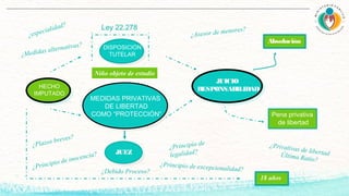 DISPOSICIÓN
TUTELAR
Ley 22.278
Niño objeto de estudio
MEDIDAS PRIVATIVAS
DE LIBERTAD
COMO “PROTECCIÓN”
JUEZ
¿Debido Proceso?
HECHO
IMPUTADO
JUICIO
RESPONSABILIDAD
Absolución
Pena privativa
de libertad
¿Medidas alternativas?
¿Plazos breves?
¿Principio de excepcionalidad?¿Principio de inocencia?
¿Principio de
legalidad?
¿Privativas de libertadÚltima Ratio?
18 años
¿especialidad?
¿Asesor de menores?
 