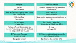 Irregular Protección Integral
Jueces
Omnipotentes
Límites al poder punitivo y al sistema
proteccional.
Juez actúa conforme su criterio “buen
padre de familia”
Juez garantiza
debido proceso
El fin justifica
los medios
Los medios (debido proceso) legitiman el
fin
No hay límites
ni garantías
Hay límites y garantías
(impuestos al Estado por CDN)
No hay defensa técnica para los
“menores” se presupone que el interés
es resguardado por el Juez.
El Juez
es imparcial
El Asesor de Menores,
asesora al Juez
El Defensor especializado resguarda
derechos y garantías
Eje: poder estatal Eje: Interés Superior del Niño
 
