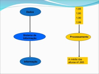 Dados
Sistema de
Informação
Informação
1,85
1,80
1,90
1.99
Processamento
A média das
alturas é1,885
 