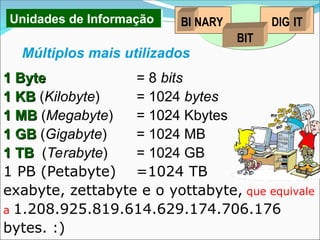 1 Byte
1 Byte = 8 bits
1 KB
1 KB (Kilobyte) = 1024 bytes
1 MB
1 MB (Megabyte) = 1024 Kbytes
1 GB
1 GB (Gigabyte) = 1024 MB
1 TB
1 TB (Terabyte) = 1024 GB
1 PB (Petabyte) =1024 TB
exabyte, zettabyte e o yottabyte, que equivale
a 1.208.925.819.614.629.174.706.176
bytes. :)
Múltiplos mais utilizados
Unidades de Informação BI NARY IT
DIG
BIT
 