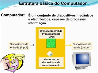 Computador: É um conjunto de dispositivos mecânicos
e electrónicos, capazes de processar
informação
Dispositivos de
entrada (input)
Unidade Central de
Processamento
(CPU)
Memórias ou
dispositivos de
armazenamento
Dispositivos de
saída (output)
Estrutura básica do Computador
 
