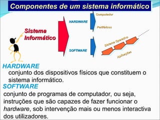 Componentes de um sistema informático
HARDWARE
HARDWARE
SOFTWARE
SOFTWARE
Sistema
Sistema
Informático
Informático
Computador
Computador
Periféricos
Periféricos
Sistema Operativo
Sistema Operativo
Aplicações
Aplicações
HARDWARE
conjunto dos dispositivos físicos que constituem o
sistema informático.
conjunto de programas de computador, ou seja,
instruções que são capazes de fazer funcionar o
hardware, sob intervenção mais ou menos interactiva
dos utilizadores.
SOFTWARE
 