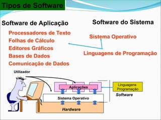 Tipos de Software
Software de Aplicação
Processadores de Texto
Folhas de Cálculo
Editores Gráficos
Bases de Dados
Comunicação de Dados
Software do Sistema
Sistema Operativo
Linguagens de Programação
Sistema Operativo
Aplicações
Hardware
Software
Utilizador
Linguagens
Programação
 