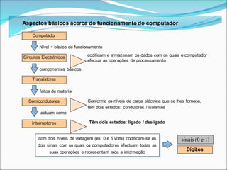 Aspectos básicos acerca do funcionamento do computador
Nível + básico de funcionamento
codificam e armazenam os dados com os quais o computador
efectua as operações de processamento
componentes básicos
Conforme os níveis de carga eléctrica que se lhes fornece,
têm dois estados: condutores / isolantes
Computador
Circuitos Electrónicos
Transístores
Semicondutores
Interruptores
sinais (0 e 1)
actuam como
Têm dois estados: ligado / desligado
com dois níveis de voltagem (ex. 0 e 5 volts) codificam-se os
dois sinais com os quais os computadores efectuam todas as
suas operações e representam toda a informação
feitos de material
Dígitos
 