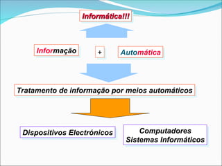 Informação Automática
+
Tratamento de informação por meios automáticos
Dispositivos Electrónicos Computadores
Sistemas Informáticos
Informática!!!
Informática!!!
 