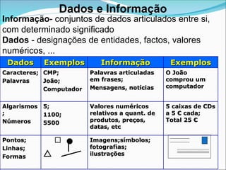 Informação- conjuntos de dados articulados entre si,
com determinado significado
Dados - designações de entidades, factos, valores
numéricos, ...
Dados e Informação
Dados
Dados Exemplos
Exemplos Informação
Informação Exemplos
Exemplos
Caracteres;
Caracteres;
Palavras
Palavras
CMP;
CMP;
João;
João;
Computador
Computador
Palavras articuladas
Palavras articuladas
em frases;
em frases;
Mensagens, notícias
Mensagens, notícias
O João
O João
comprou um
comprou um
computador
computador
Algarismos
Algarismos
;
;
Números
Números
5;
5;
1100;
1100;
5500
5500
Valores numéricos
Valores numéricos
relativos a quant. de
relativos a quant. de
produtos, preços,
produtos, preços,
datas, etc
datas, etc
5 caixas de CDs
5 caixas de CDs
a 5 € cada;
a 5 € cada;
Total 25 €
Total 25 €
Pontos;
Pontos;
Linhas;
Linhas;
Formas
Formas
 



Imagens;símbolos;
Imagens;símbolos;
fotografias;
fotografias;
ilustrações
ilustrações
 