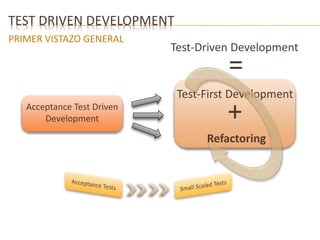 TEST DRIVEN DEVELOPMENT 
Acceptance Test Driven 
Development 
Test-Driven Development 
= 
Test-First Development 
+ 
Refactoring 
PRIMER VISTAZO GENERAL 
 