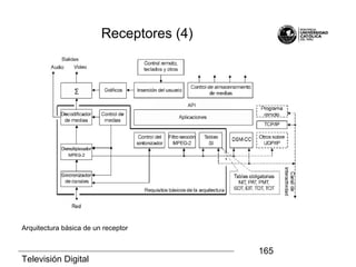 Televisión Digital
165
Receptores (4)
Arquitectura básica de un receptor
 