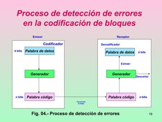 19
Proceso de detección de errores
en la codificación de bloques
Palabra de datos
Codificador
Emisor
k bits
Generador
Palabra códigon bits
Receptor
Decodificador
Palabra de datos
Generador
Palabra código
Transmisión
no fiable
Descartar
Extraer
k bits
n bits
Fig. 04.- Proceso de detección de errores
 