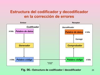 25
Estructura del codificador y decodificador
en la corrección de errores
Palabra de datos
Codificador
Emisor
k bits
Generador
Palabra códigon bits
Receptor
Decodificador
Palabra de datos
Comprobador
Palabra código
Transmisión
no fiable
Corregir
k bits
n bits
Fig. 06.- Estructura de codificador / decodificador
 