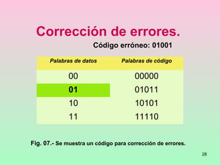 28
Corrección de errores.
Palabras de datos Palabras de código
00 00000
01 01011
10 10101
11 11110
Fig. 07.- Se muestra un código para corrección de errores.
Código erróneo: 01001
 