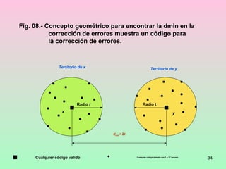34
Territorio de x Territorio de y
Radio t Radio t
x y
dmin > 2t
Cualquier código valido Cualquier código dañado con 1 a “t” errores
Fig. 08.- Concepto geométrico para encontrar la dmin en la
corrección de errores muestra un código para
la corrección de errores.
 