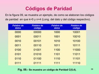 39
Códigos de Paridad
Palabra de
datos
Palabra de
código
Palabra de
datos
Palabra de
código
0000 00000 1000 10001
0001 00011 1001 10010
0010 00101 1010 10100
0011 00110 1011 10111
0100 01001 1100 11000
0101 01010 1101 11011
0110 01100 1110 11101
0111 01111 1111 11110
En la figura 09, se muestra un ejemplo, de como se elaboran los códigos
de paridad en que k=5 y n=4 (Long. del dato y del código respectivo).
Fig. 09.- Se muestra un código de Paridad C(5,4).
 