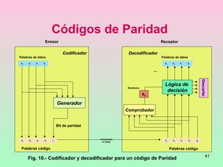41
Códigos de Paridad
Codificador
Emisor
Generador
Transmisión
no fiable
a3 a2 a1 a0
Palabras de datos
a3 a2 a1 a0 r0
Palabras código
Bit de paridad
Receptor
Decodificador
a3 a2 a1 a0
Palabras de datos
Comprobador
b3 b2 b1 b0 q0
Lógica de
decisión
s0
Aceptar
Palabras código
Síndrome
Descartar
Fig. 10.- Codificador y decodificador para un código de Paridad
 