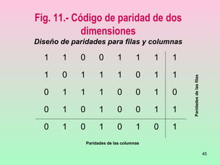 45
Fig. 11.- Código de paridad de dos
dimensiones
Diseño de paridades para filas y columnas
1 1 0 0 1 1 1 1
1 0 1 1 1 0 1 1
0 1 1 1 0 0 1 0
0 1 0 1 0 0 1 1
0 1 0 1 0 1 0 1
Paridades de las columnas
Paridadesdelasfilas
 