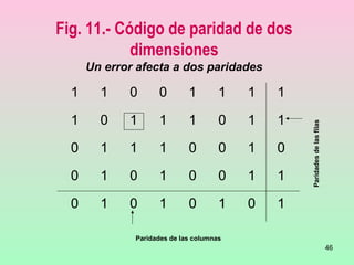46
Fig. 11.- Código de paridad de dos
dimensiones
Un error afecta a dos paridades
1 1 0 0 1 1 1 1
1 0 1 1 1 0 1 1
0 1 1 1 0 0 1 0
0 1 0 1 0 0 1 1
0 1 0 1 0 1 0 1
Paridades de las columnas
Paridadesdelasfilas
 