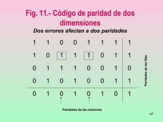 47
Fig. 11.- Código de paridad de dos
dimensiones
Dos errores afectan a dos paridades
1 1 0 0 1 1 1 1
1 0 1 1 1 0 1 1
0 1 1 1 0 0 1 0
0 1 0 1 0 0 1 1
0 1 0 1 0 1 0 1
Paridades de las columnas
Paridadesdelasfilas
 