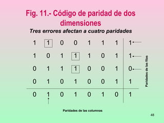 48
Fig. 11.- Código de paridad de dos
dimensiones
Tres errores afectan a cuatro paridades
1 1 0 0 1 1 1 1
1 0 1 1 1 0 1 1
0 1 1 1 0 0 1 0
0 1 0 1 0 0 1 1
0 1 0 1 0 1 0 1
Paridades de las columnas
Paridadesdelasfilas
 