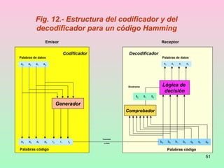 51
Fig. 12.- Estructura del codificador y del
decodificador para un código Hamming
Codificador
Emisor
Generador
Transmisión
no fiable
a3 a2 a1 a0
Palabras de datos
a3 a2 a1 a0 r2 r1 r0
Palabras código
Receptor
Decodificador
a3 a2 a1 a0
Palabras de datos
Comprobador
b3 b2 b1 b0 q2 q1 q0
Lógica de
decisión
Palabras código
Síndrome
s2 s1 s0
 