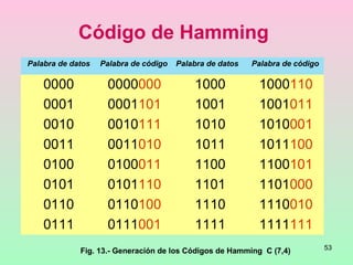 53
Código de Hamming
Palabra de datos Palabra de código Palabra de datos Palabra de código
0000 0000000 1000 1000110
0001 0001101 1001 1001011
0010 0010111 1010 1010001
0011 0011010 1011 1011100
0100 0100011 1100 1100101
0101 0101110 1101 1101000
0110 0110100 1110 1110010
0111 0111001 1111 1111111
Fig. 13.- Generación de los Códigos de Hamming C (7,4)
 