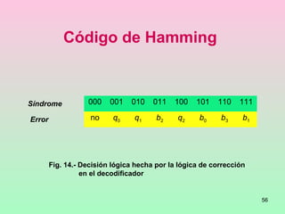 56
Código de Hamming
000 001 010 011 100 101 110 111
no q0 q1 b2 q2 b0 b3 b1
Síndrome
Error
Fig. 14.- Decisión lógica hecha por la lógica de corrección
en el decodificador
 