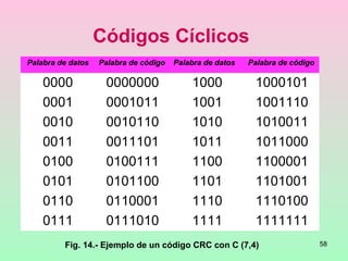 58
Códigos Cíclicos
Palabra de datos Palabra de código Palabra de datos Palabra de código
0000 0000000 1000 1000101
0001 0001011 1001 1001110
0010 0010110 1010 1010011
0011 0011101 1011 1011000
0100 0100111 1100 1100001
0101 0101100 1101 1101001
0110 0110001 1110 1110100
0111 0111010 1111 1111111
Fig. 14.- Ejemplo de un código CRC con C (7,4)
 