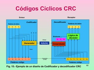 60
Códigos Cíclicos CRC
Codificador
Emisor
Generador
Transmisión
no fiable
a3 a2 a1 a0
Palabras de datos
a3 a2 a1 a0 r2 r1 r0
Palabras código
Receptor
Decodificador
a3 a2 a1 a0
Palabras de datos
Comprobador
b3 b2 b1 b0 q2 q1 q0
Lógica de
decisión
Palabras código
Síndrome
s2 s1 s0
Resto
0 0 0
d3d2d1d0
Divisor
Fig. 15.- Ejemplo de un diseño de Codificador y decodificador CRC
 