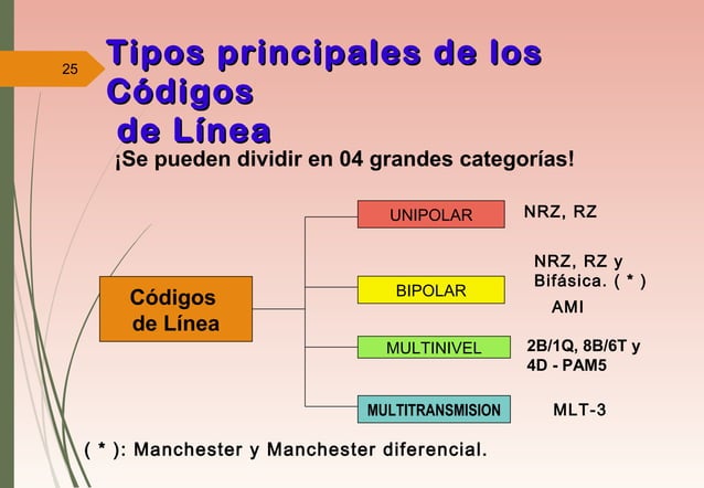 Codigos de Linea - Telecomunicaciones III | PPT